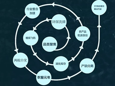 2018年農藥行業的關鍵詞盤點