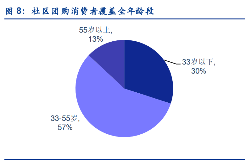 【行業報告】社區團購行業深度報告：萬億賽道，競爭格局如何演變