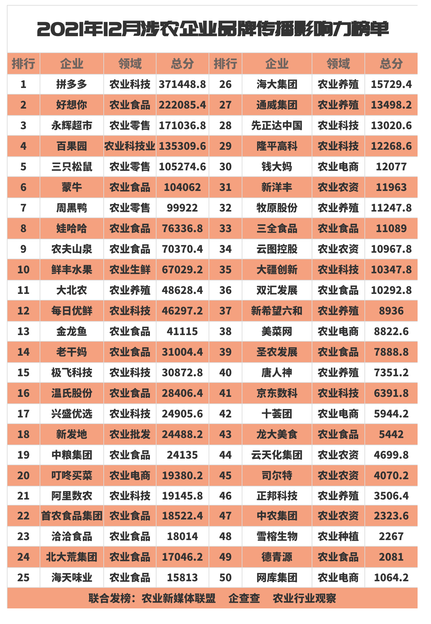 【榜單】全國涉農企業(yè)品牌傳播影響力TOP50（12月）榜單出爐